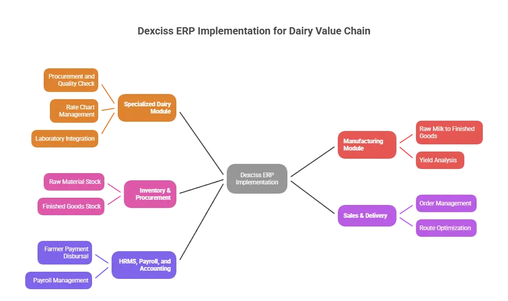 ERP for Dairy Dairy ERP