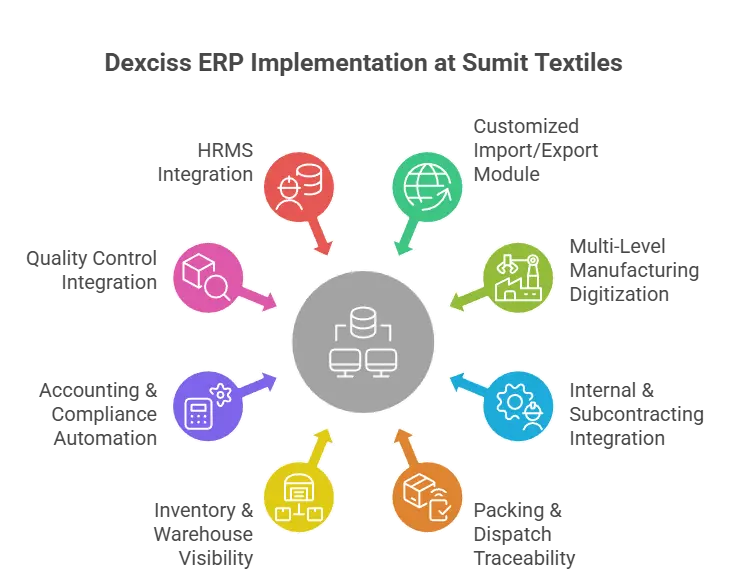 ERP for Textile Industry