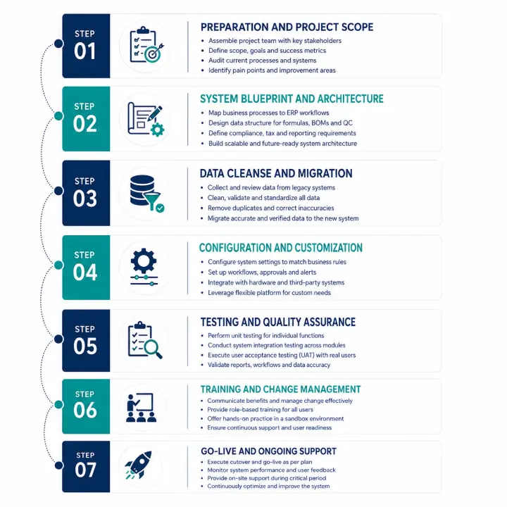 implementation steps for chemical erp software
