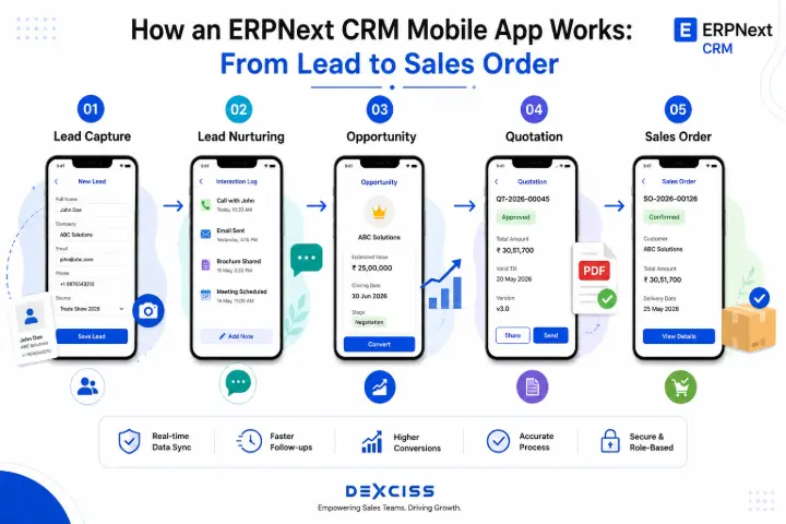ERPNext CRM mobile workflow diagram