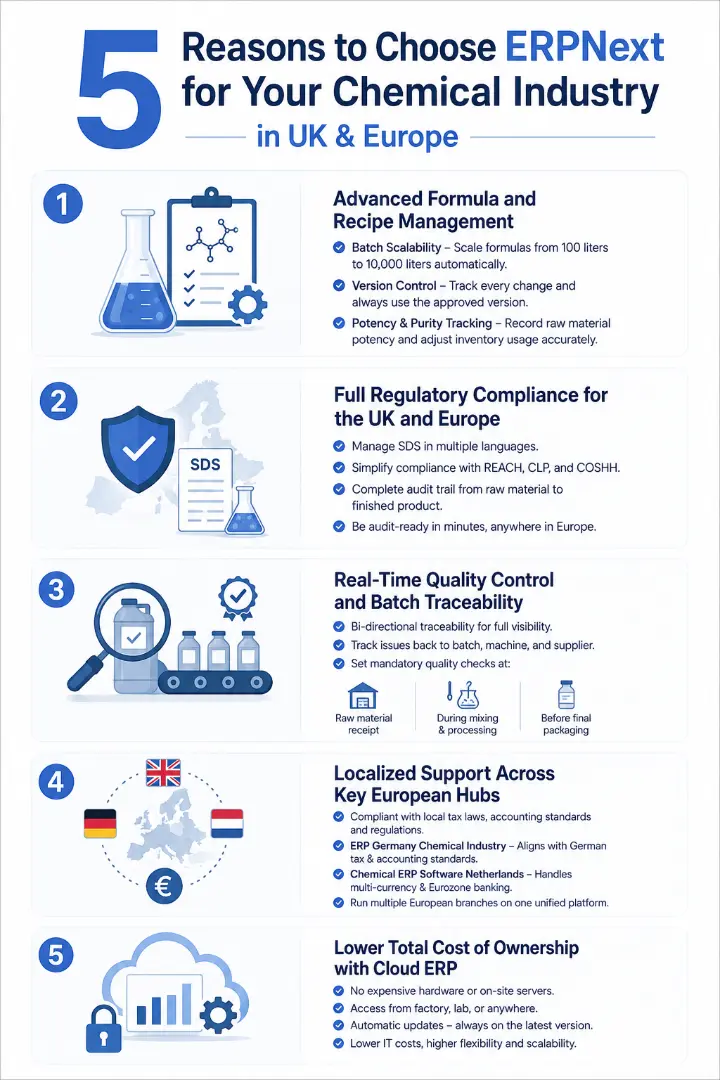 5 reasons to choose ERPNext for your chemical industry in UK Europe
