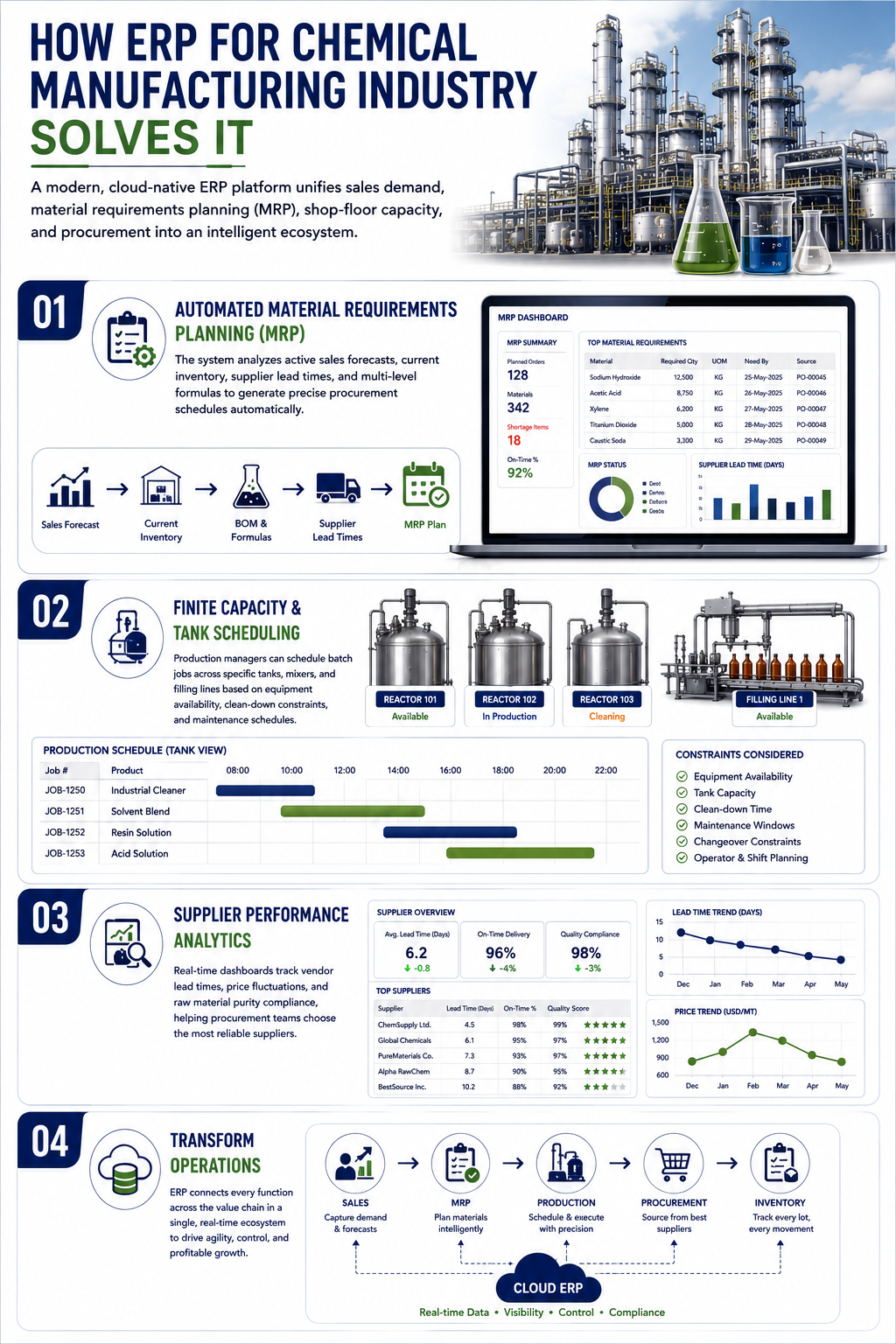 How ERP for Chemical Manufacturing Industry Solves It