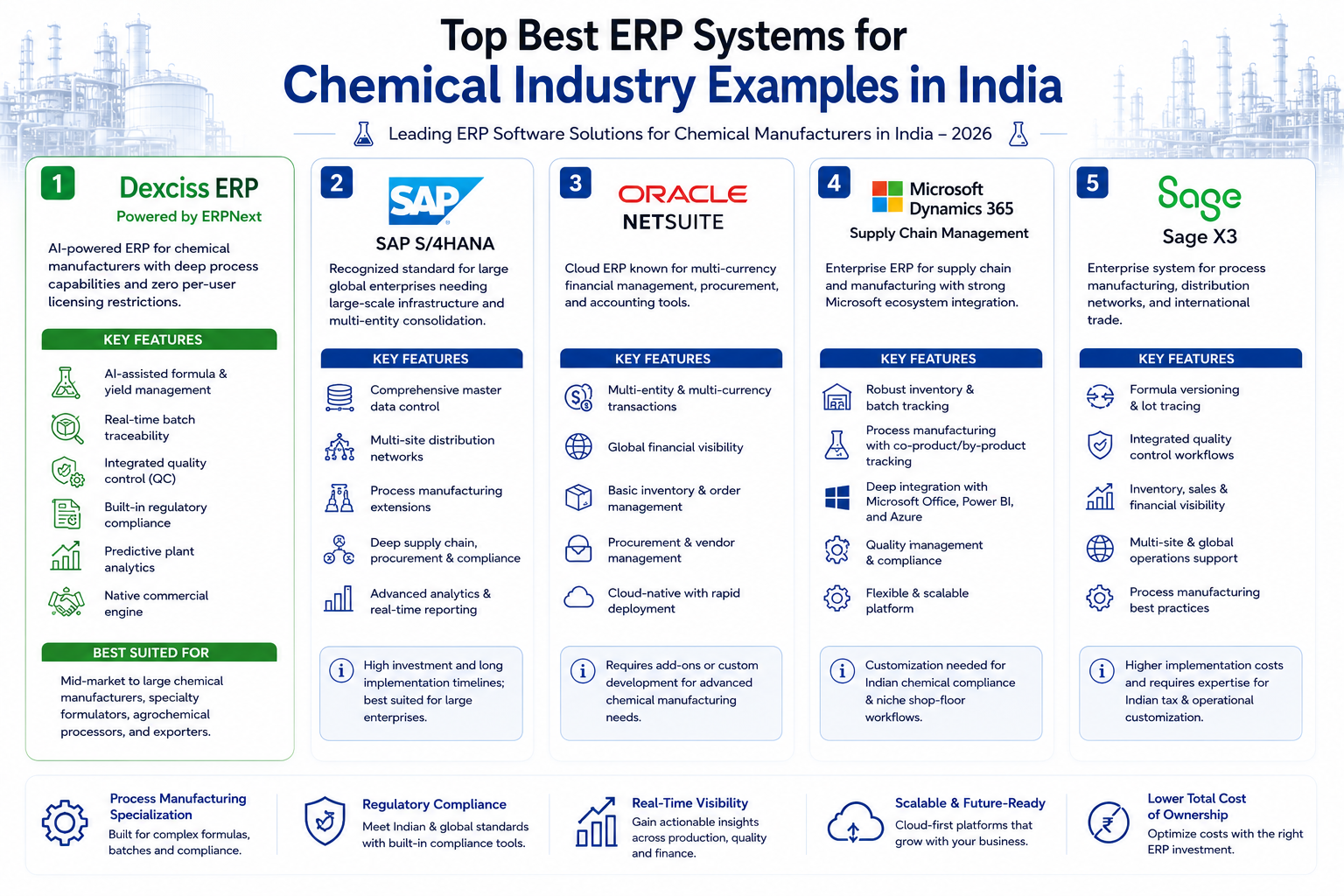 Top Best ERP Systems for Chemical Industry Examples in India