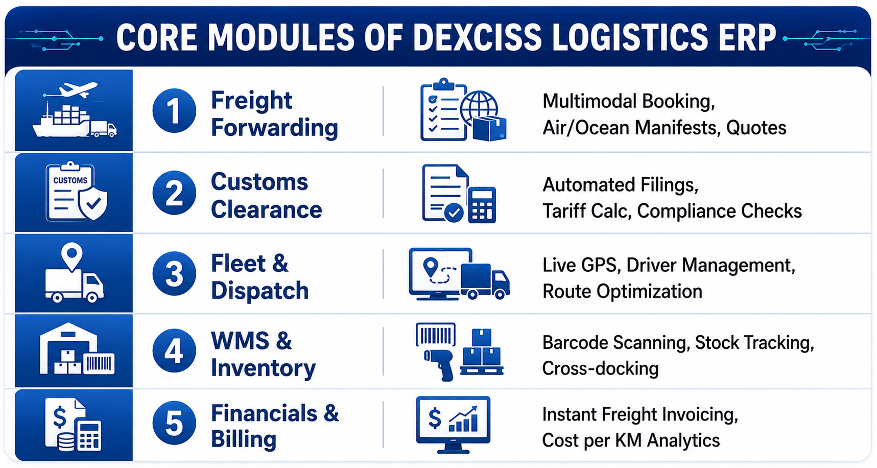 moduls of dexciss erp