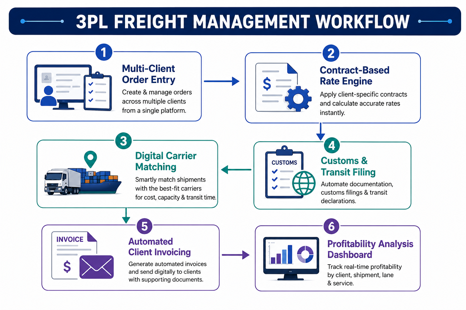 3pl freight workflow