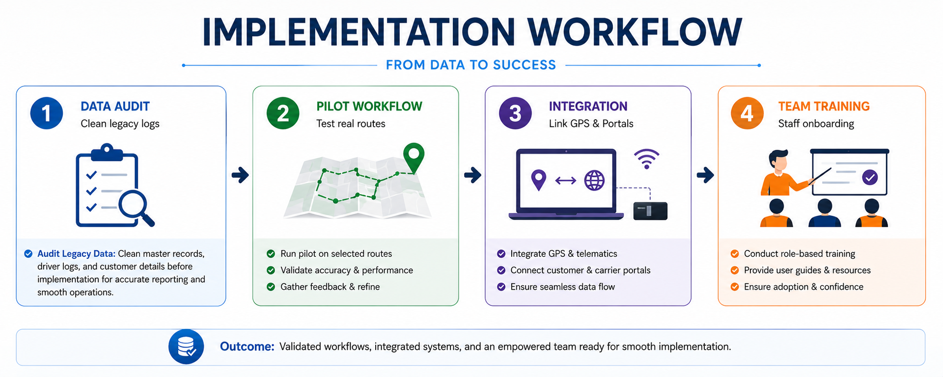 implementation workflow