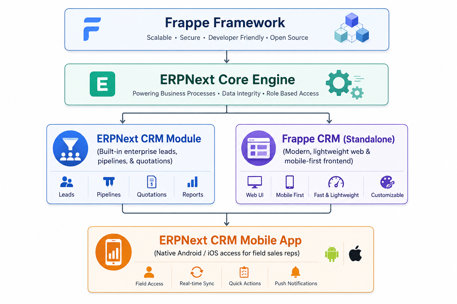Frappe CRM and ERPNext CRM Features