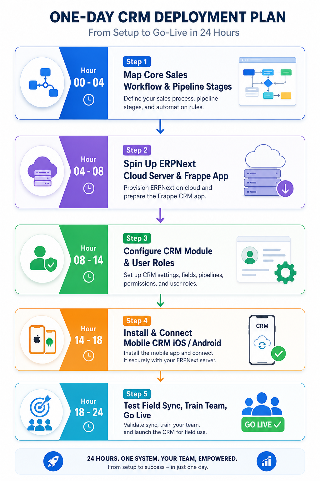 Step-by-Step Guide: Launching Your ERPNext CRM Mobile App in 24 Hours