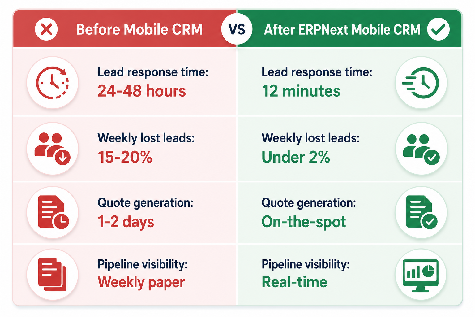 Before & After ERPNext Mbile CRM