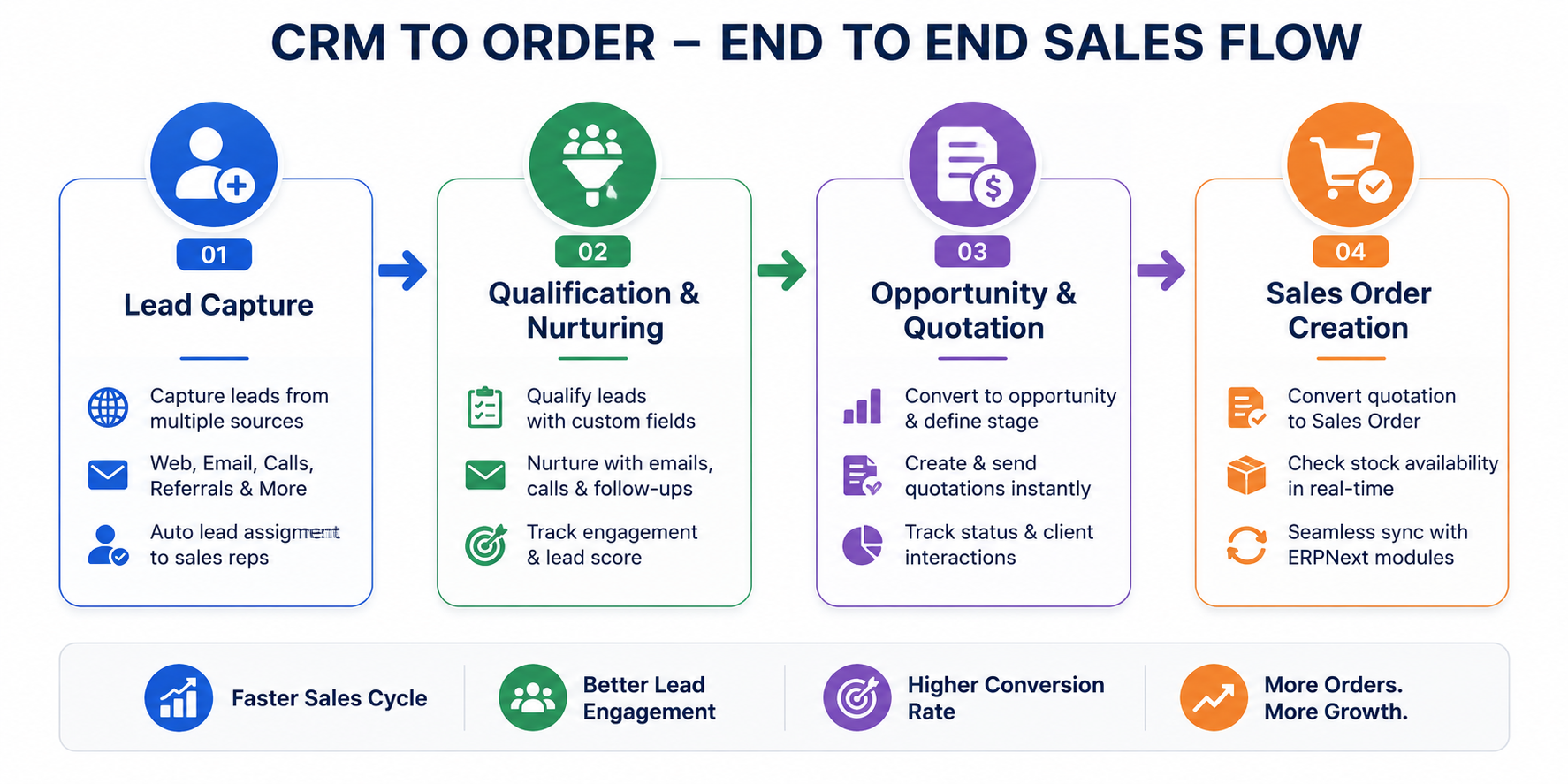 The CRM to order: sales flow The CRM to order: sales flow