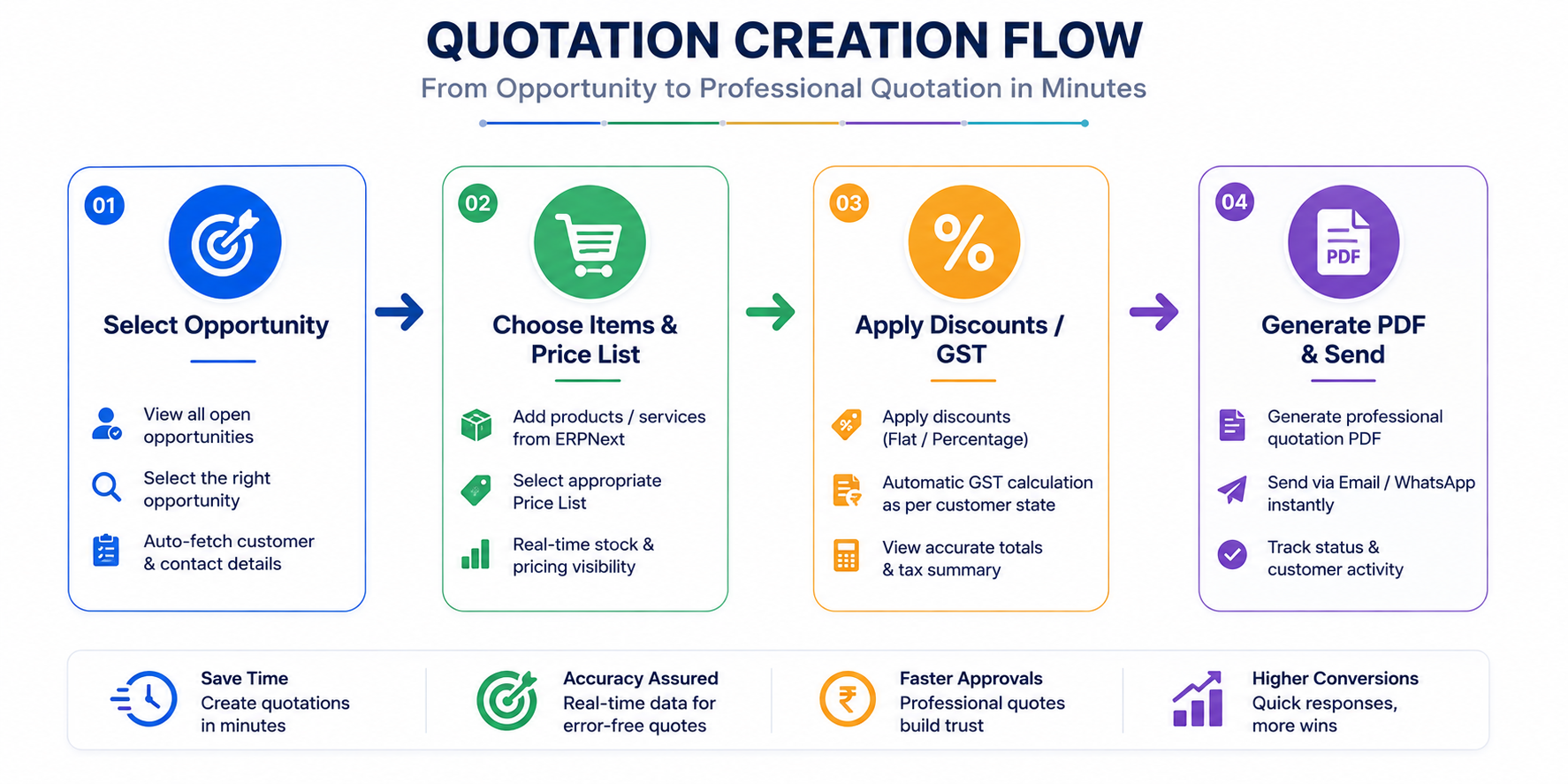 Quotation Creation Workflow Quotation Creation Workflow