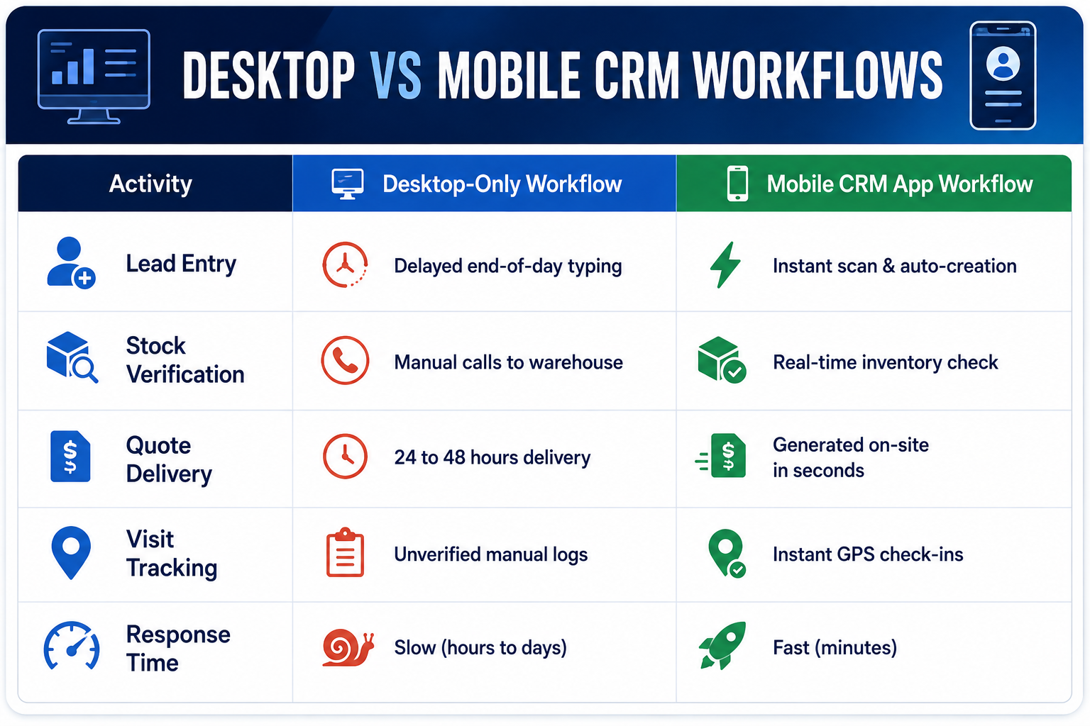 Mobile CRM vs Desktop CRM Workflows