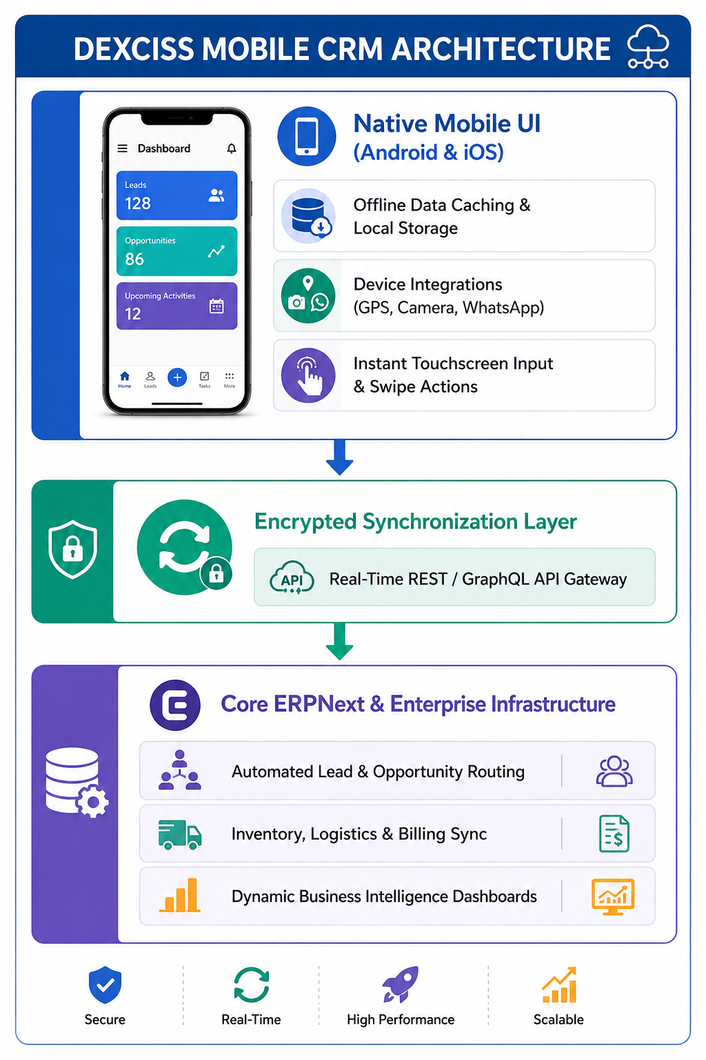 Dexciss Mobile CRM Architecture