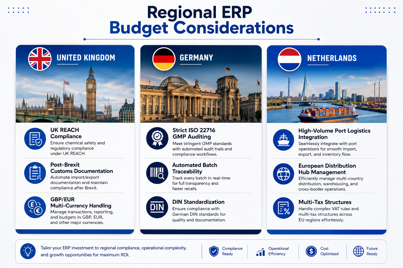 Regional Budget Differences: UK, Germany, Netherlands, and Europe
