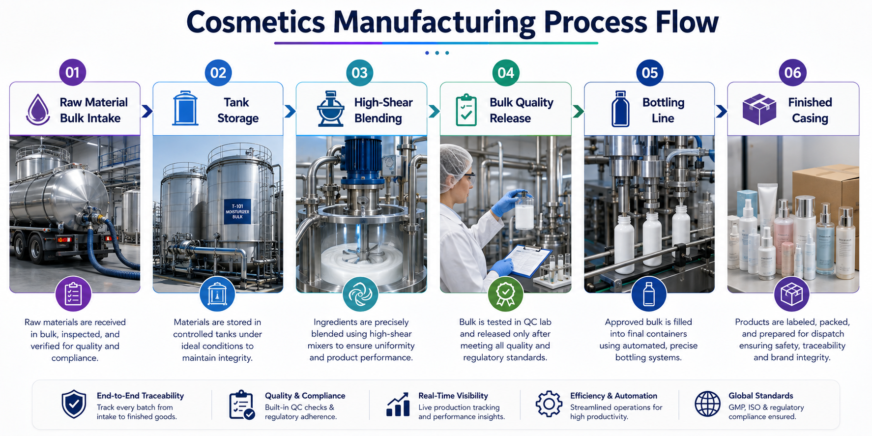 Process workflow