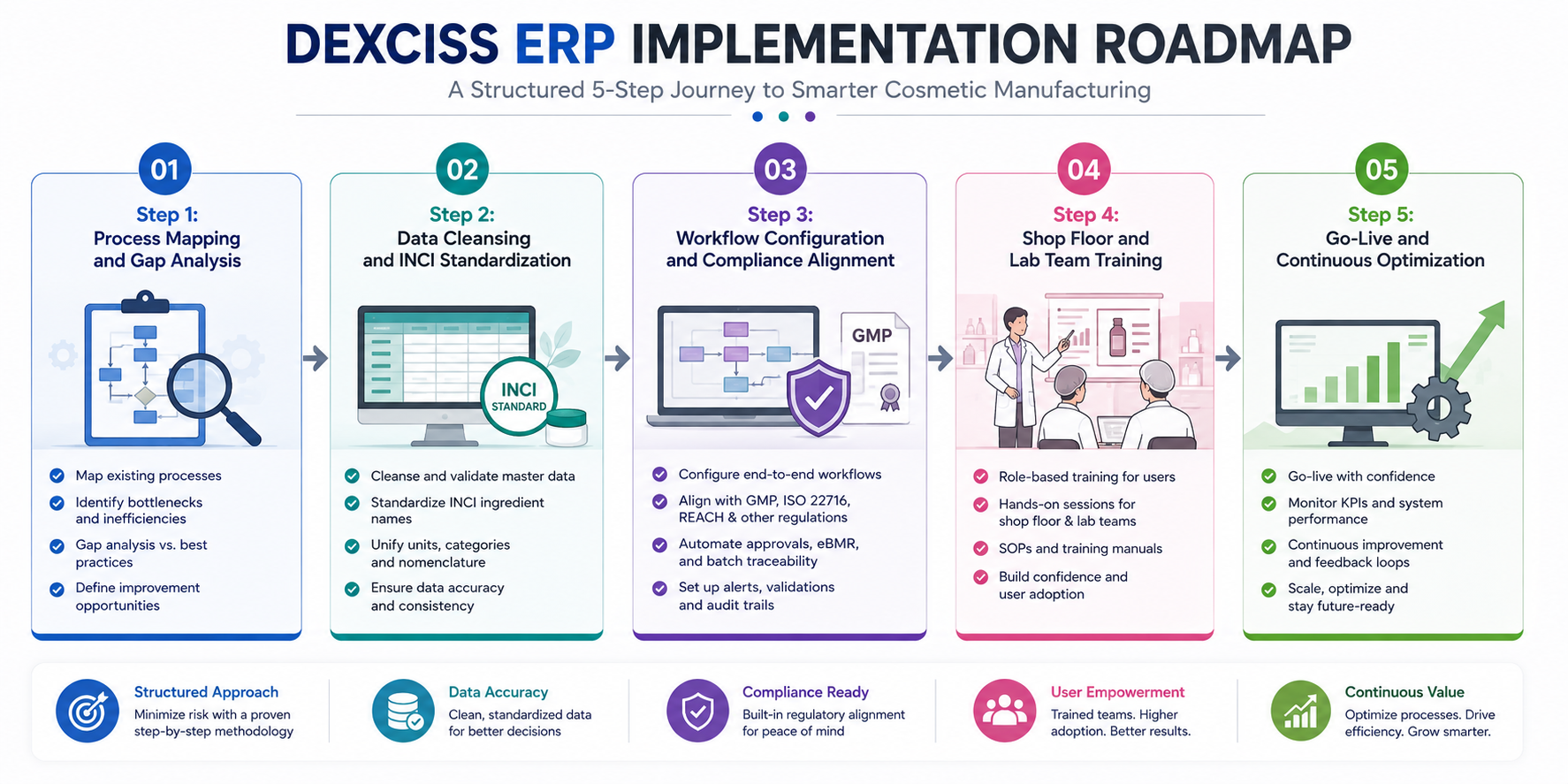Implementation roadmap