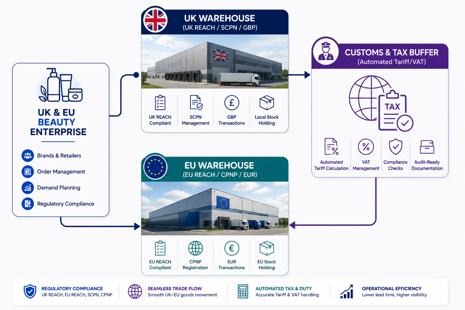 Selling cosmetics across the UK and EU