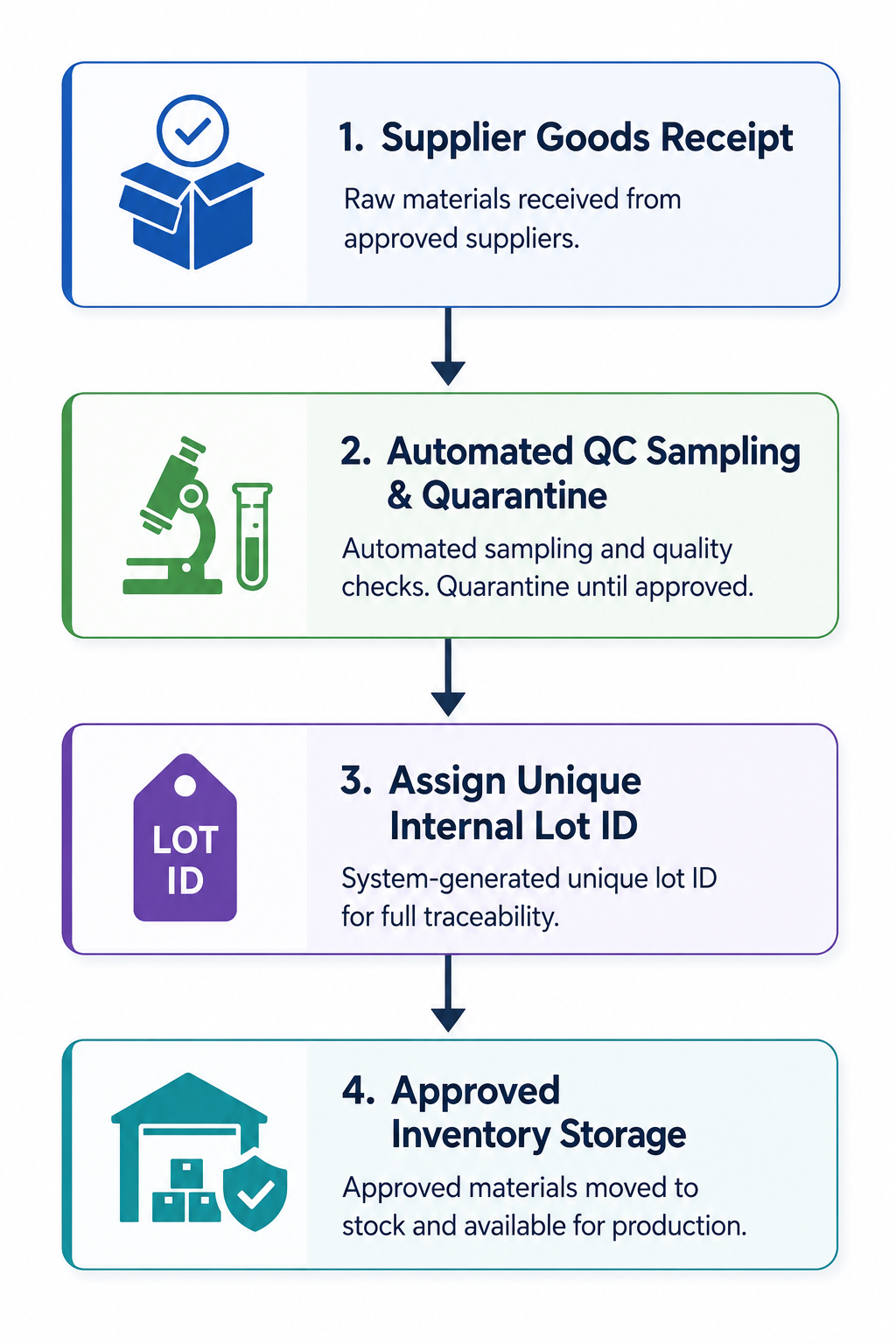 Raw Ingredient Receiving and Supplier Quality Assurance