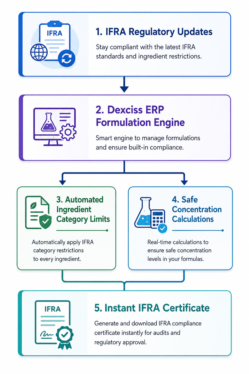 IFRA Updates