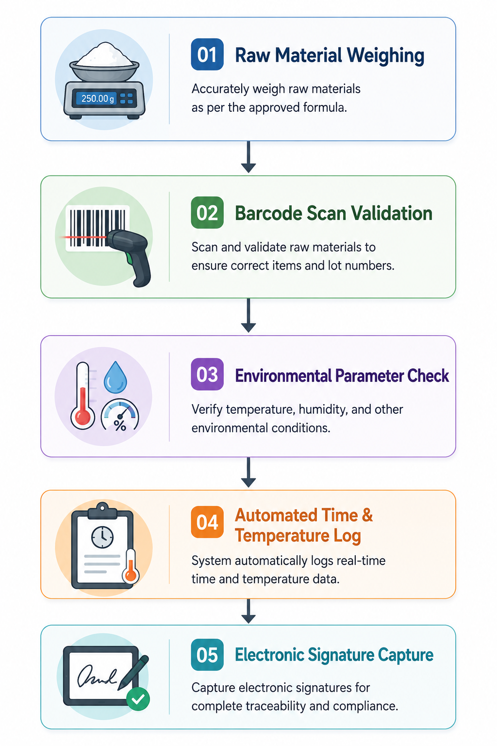 Managing Digital Records