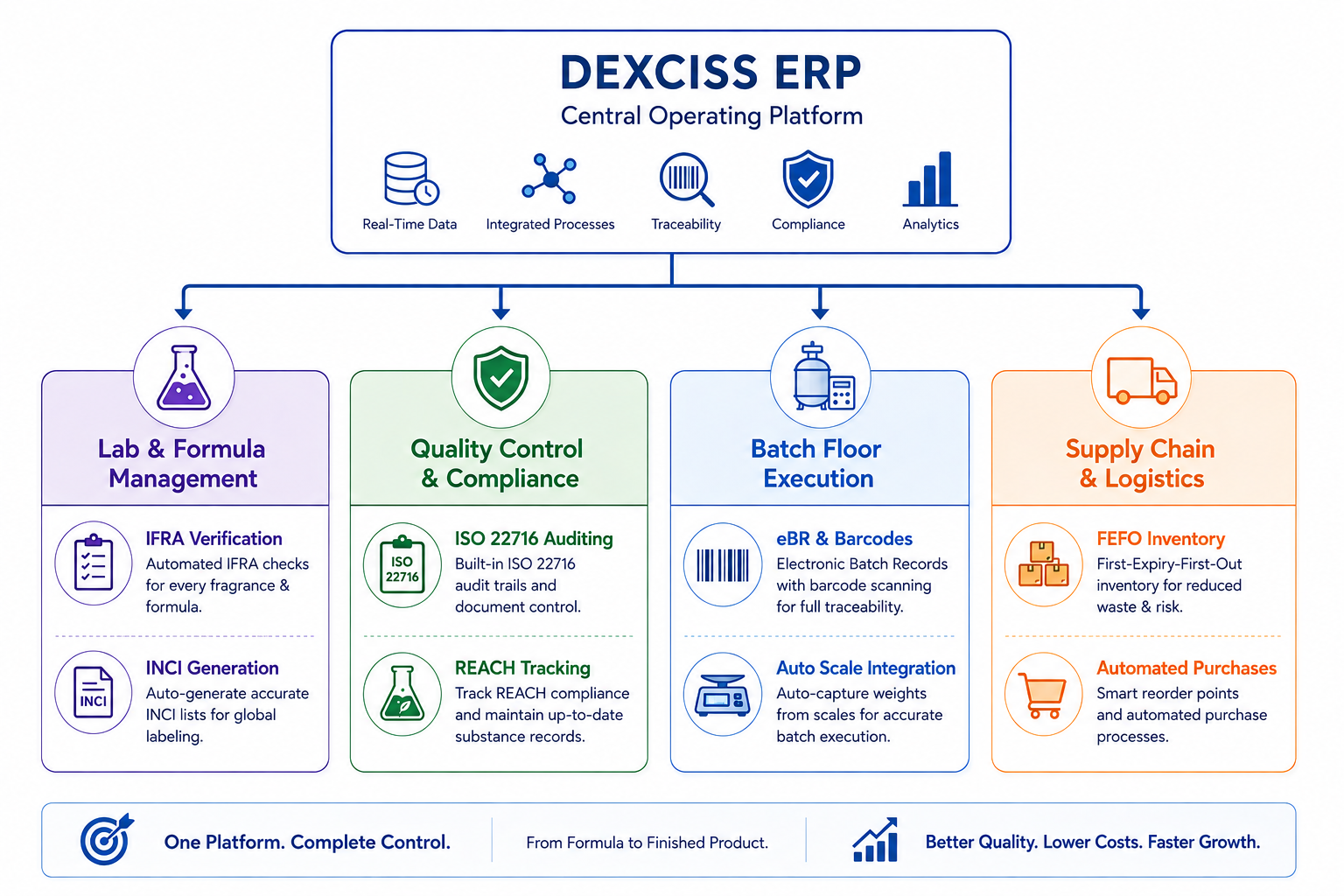 Dexciss ERP For Fragrance and Soap Production