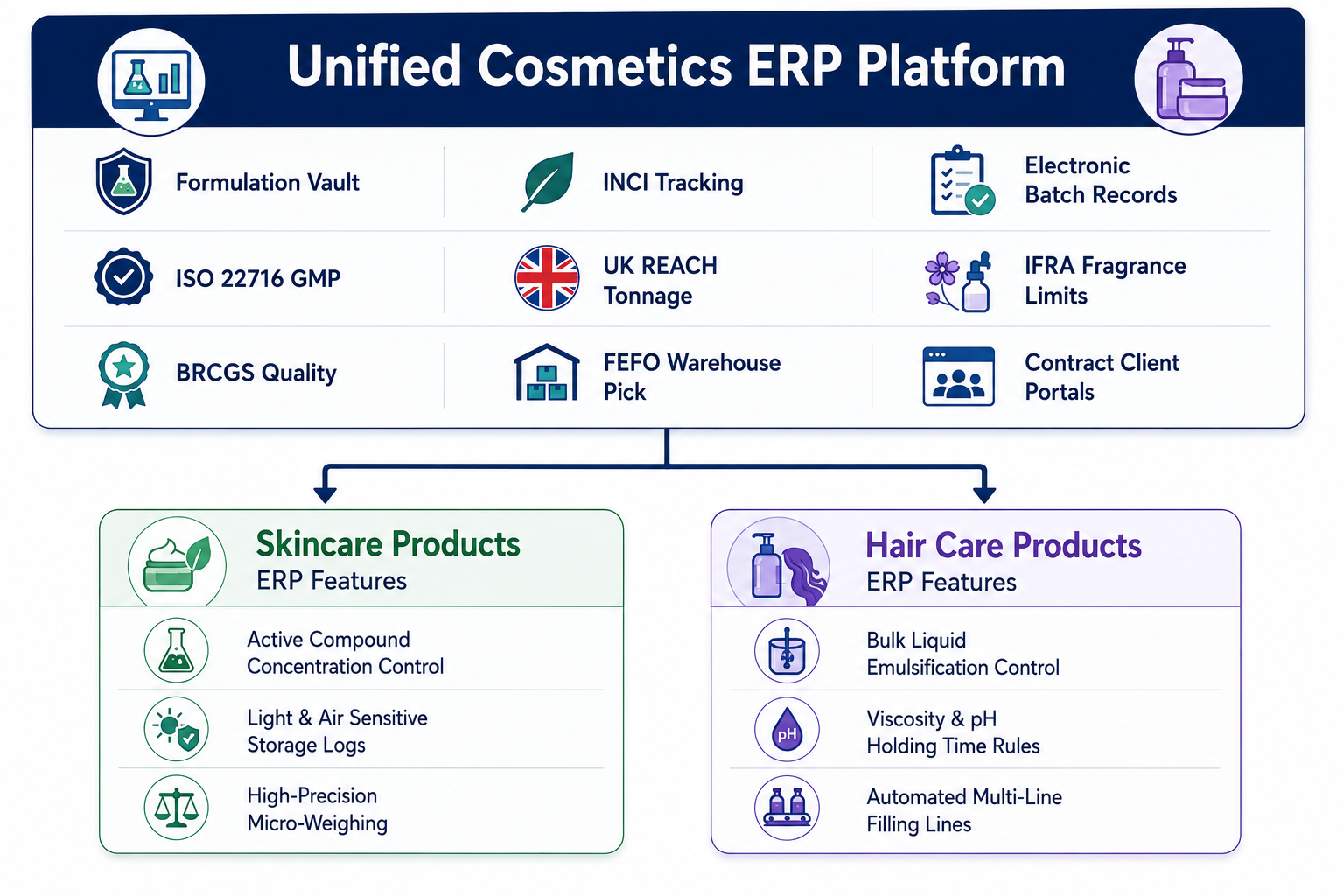 Features for Skincare and Hair Care Manufacturing