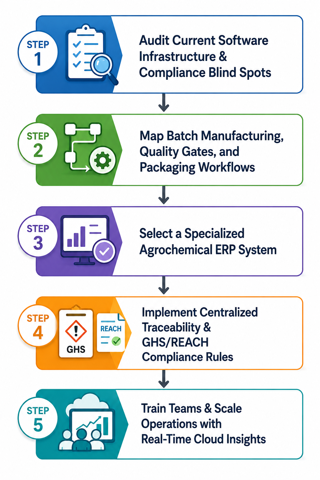 How Agrochemical Companies Can Future-Proof Operations How Agrochemical Companies Can Future-Proof Operations