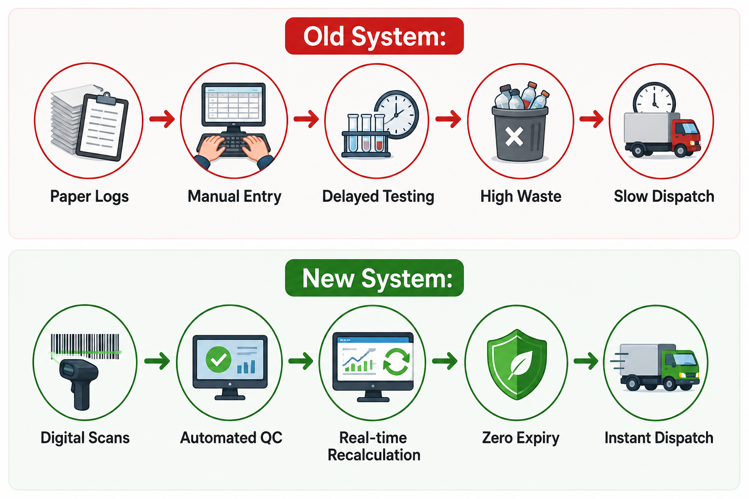 Old System v/s New System for managing agrochemical operations Old System v/s New System for managing agrochemical operations