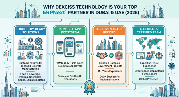 Best ERPNext Service Provider in Dubai & UAE